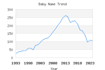 Baby Name Popularity