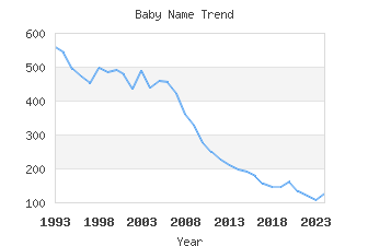 Baby Name Popularity