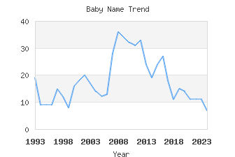 Baby Name Popularity