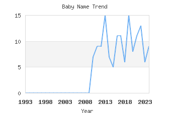 Baby Name Popularity