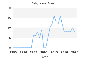 Baby Name Popularity