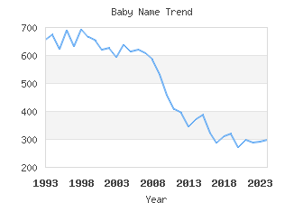 Baby Name Popularity