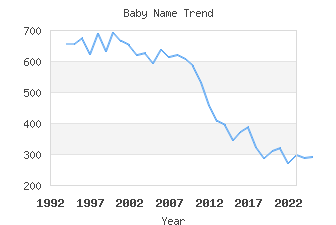 Baby Name Popularity