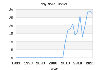 Baby Name Popularity