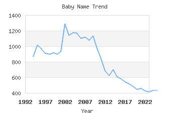 Baby Name Popularity