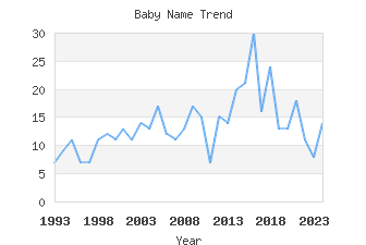 Baby Name Popularity