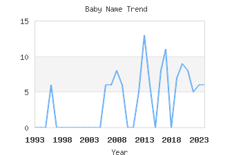 Baby Name Popularity