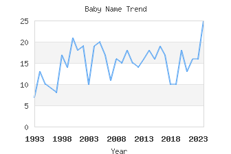 Baby Name Popularity