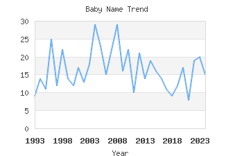 Baby Name Popularity