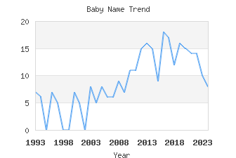 Baby Name Popularity