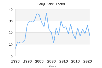 Baby Name Popularity