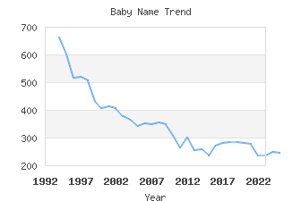 Baby Name Popularity