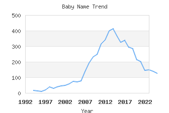 Baby Name Popularity