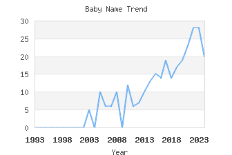 Baby Name Popularity