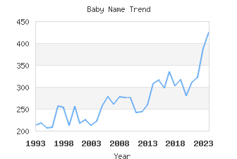 Baby Name Popularity