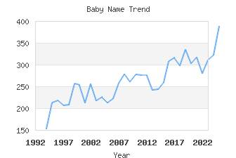 Baby Name Popularity