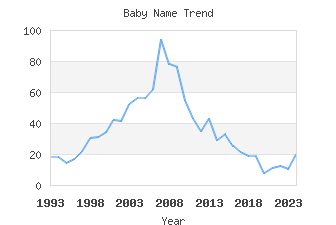 Baby Name Popularity