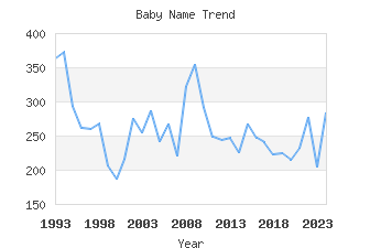 Baby Name Popularity