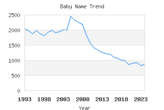 Baby Name Popularity