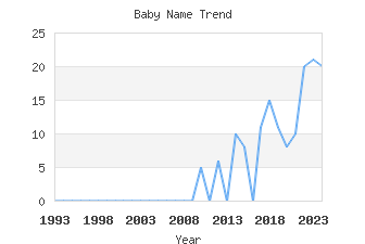 Baby Name Popularity