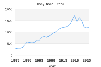 Baby Name Popularity