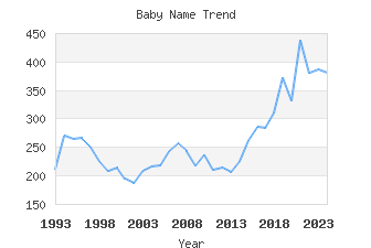 Baby Name Popularity