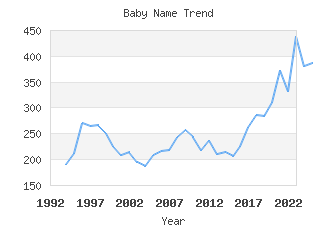 Baby Name Popularity