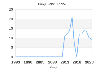 Baby Name Popularity