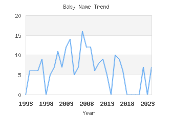 Baby Name Popularity