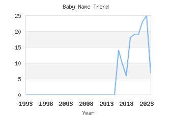 Baby Name Popularity