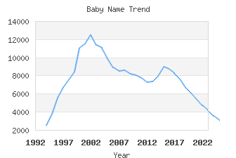 Baby Name Popularity