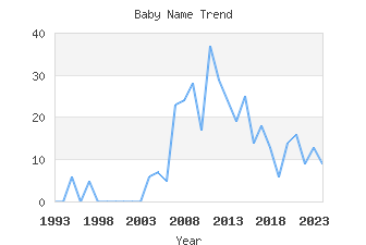 Baby Name Popularity