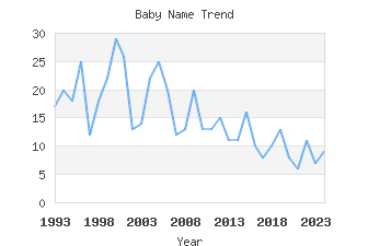 Baby Name Popularity