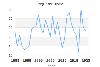 Baby Name Popularity