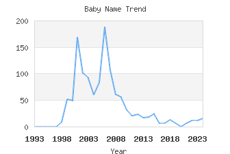 Baby Name Popularity