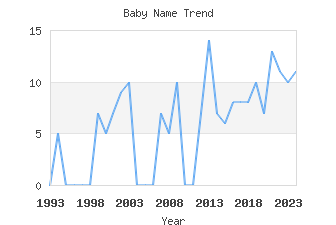 Baby Name Popularity