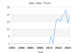 Baby Name Popularity