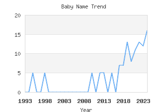 Baby Name Popularity