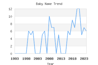 Baby Name Popularity