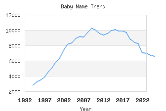 Baby Name Popularity