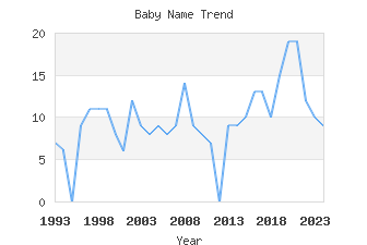 Baby Name Popularity