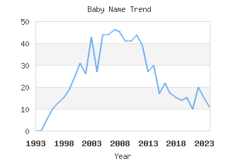 Baby Name Popularity