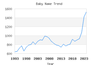 Baby Name Popularity