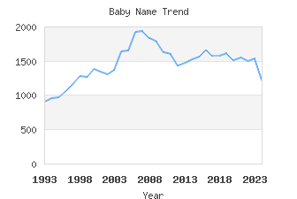 Baby Name Popularity