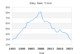 Baby Name Popularity