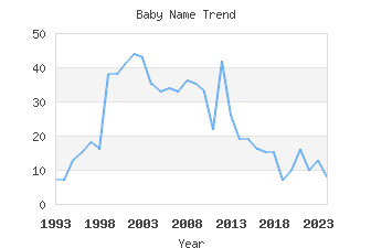 Baby Name Popularity