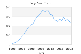 Baby Name Popularity