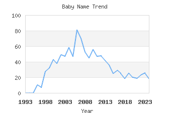 Baby Name Popularity