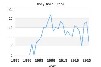 Baby Name Popularity