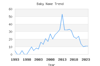 Baby Name Popularity